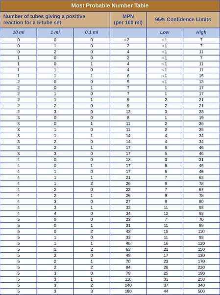 Perbedaan Antara Cfu Dan Mpn Prodiffs