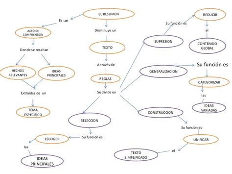 Mapa Conceptual Del Resumen