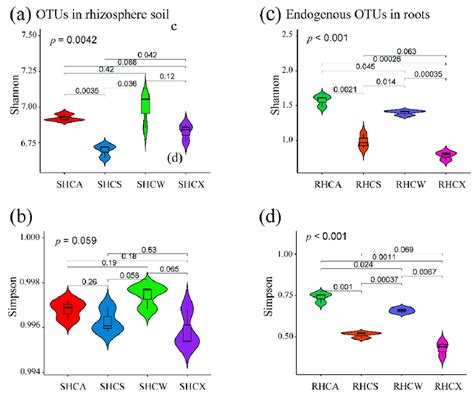 Variation Of Alpha Diversity And Richness Index Of Rhizosphere Soil And