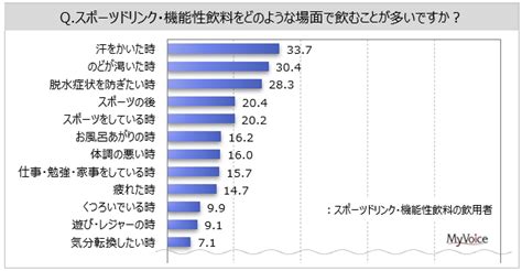 スポーツドリンク・機能性飲料の利用のアンケート調査（14）｜ネットリサーチのマイボイスコム