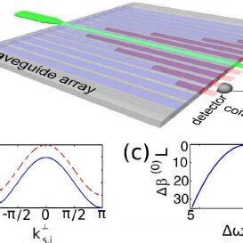 Pdf Spontaneous Parametric Down Conversion And Quantum Walks In