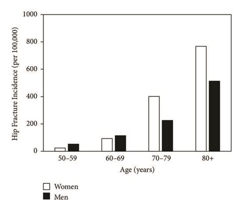 Hip Fracture Incidence Per 100 000 In Men And Women In Vinnitsa City