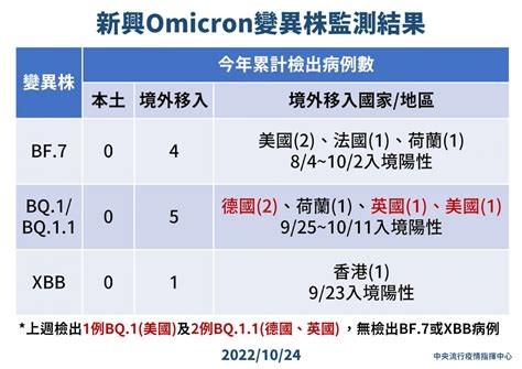 台新增154例omicron亞型變異株 104例本土、50例境外移入 新聞 Rti 中央廣播電臺