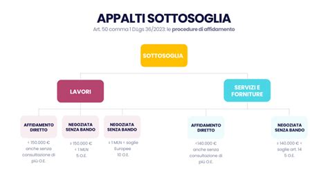 I Contratti Sotto Soglia Nel Nuovo Codice Appalti Biblus