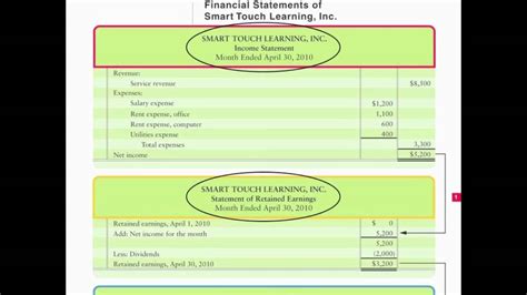 Financial Statements Income Retained Earnings Balance Sheet Cash Flow Accounting Video