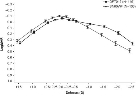 The Mean Binocular Defocus Curves Logmar At Month Best Case