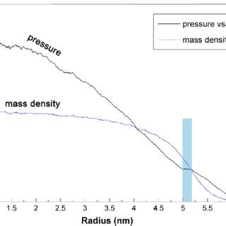 Radial Profiles Of Pressure And Mass Density And Target T Ps