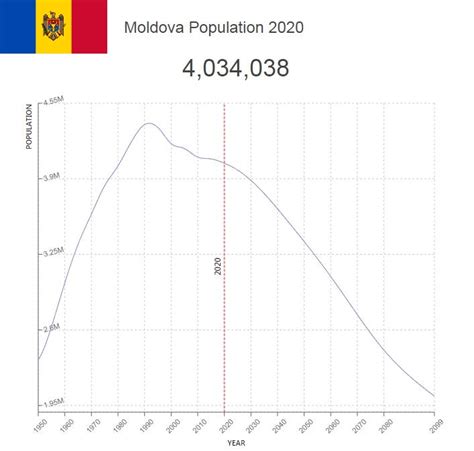 Moldova Population – Countryaah.com