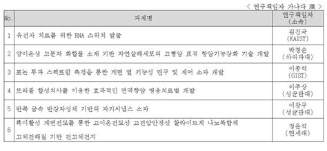 삼성미래기술육성사업 2021년 하반기 지원 과제 22개 선정 나눔경제뉴스