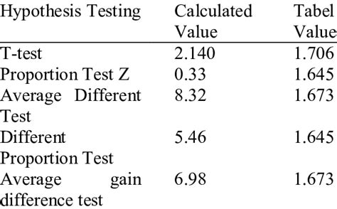 Summary Of Hypothesis Test Results Download Scientific Diagram