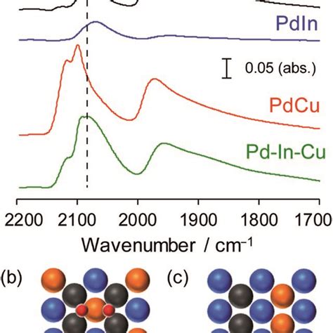 A FT IR Spectra Of CO Adsorbed On Pd Al2O3 PdIn Al2O3 PdCu Al2O3