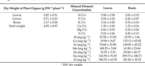 Table 2 From Foliar Applications Of Biostimulants Promote Growth Yield