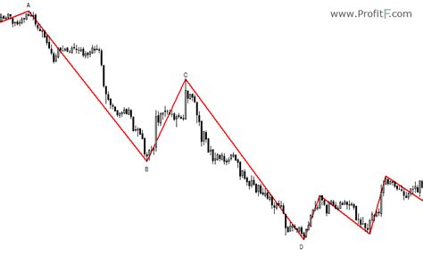 ABCD Pattern Trading - How to Trade the ABCD