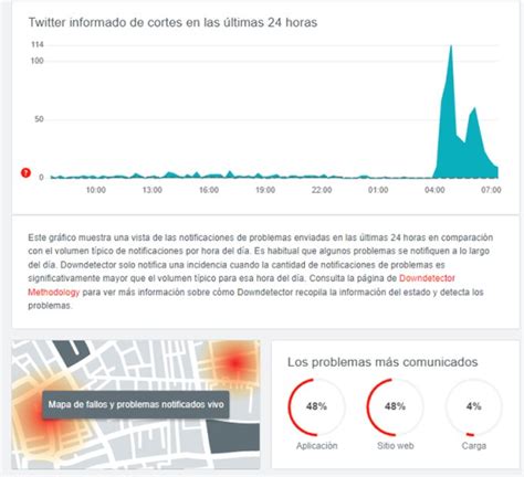 Twitter Falla A Nivel Mundial Usuarios Reportan Problemas Al Cargar