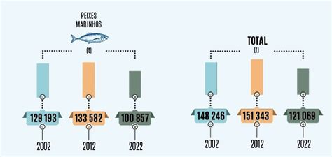 Toneladas De Pescado Capturado Em Queda De