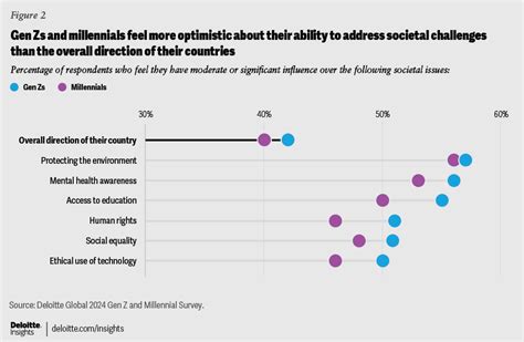 2024 Gen Z And Millennial Survey Deloitte Insights