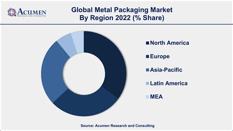 Metal Packaging Global Market And Forecast Till