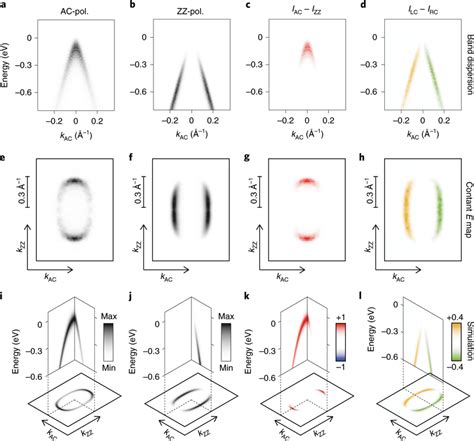 Pseudospin Polarization Patterns A B Arpes Band Dispersion Of Pristine