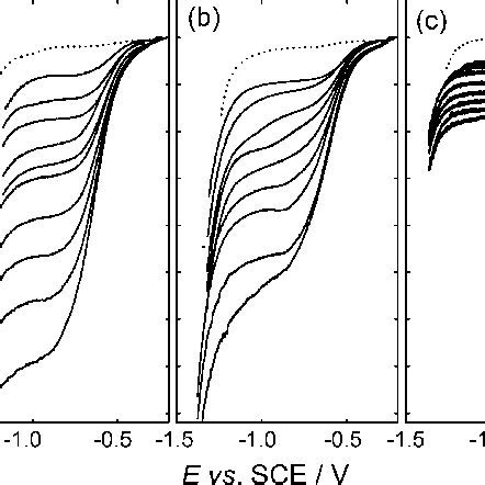 Linear Sweep Voltammetry Describing Oxygen Reduction At The