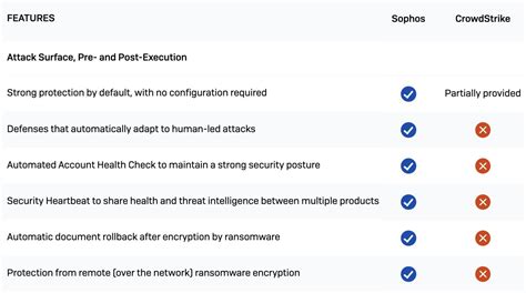 12 Crowdstrike Competitors and Alternatives [As of 2025] - RankRed