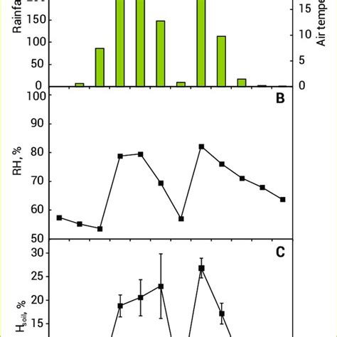 Mean Monthly Air Temperature And Accumulated Rainfall A