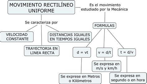 Formulas De Movimiento Rectilineo Uniforme - Movimiento Rectilineo Uniforme Mru Formulas Ejemplos Y