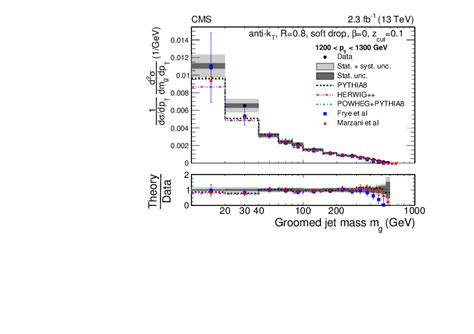 Measurements Of The Differential Jet Cross Section As A Function Of The