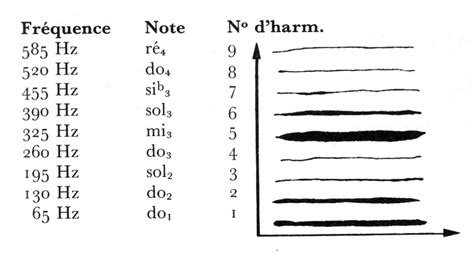 Qualité musicales des sons danches libres produits par laccordéon