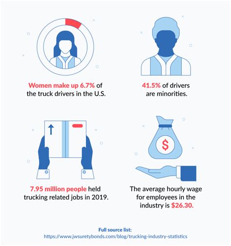 Top Trucking Industry Statistics In 2022