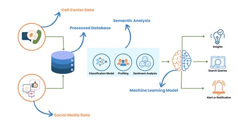 Contact Center Analytics — ThirdEye Data