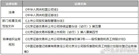 北交所第一单股权激励推出，细说北交所股权激励政策 知乎