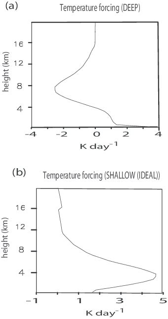 Time And Domain Averaged Vertical Distribution Of Potential Temperature