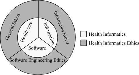 Aspects of health informatics ethics | Download Scientific Diagram