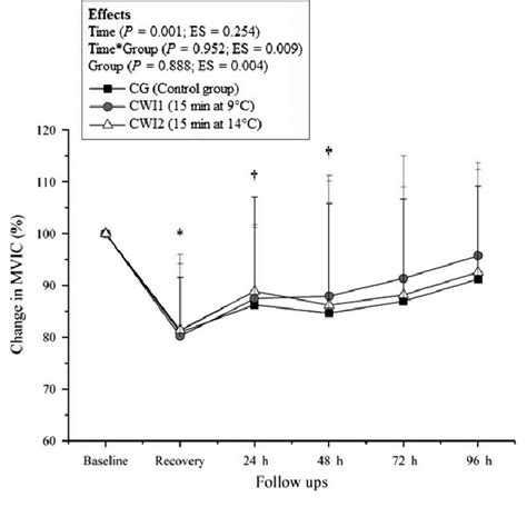 Change In Maximal Voluntary Isometric Contraction Mean And Sd