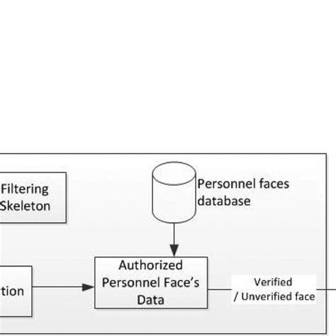 Facial Recognition System Download Scientific Diagram