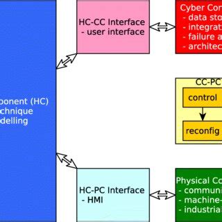 Pdf The Challenges Approaches And Used Techniques Of Cps For