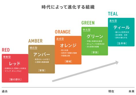 【ティール組織とは？】概要や企業事例から、次世代組織を考察！ ブランディングメディア｜paradox創研｜株式会社パラドックス