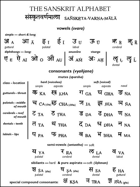 Sanskrit Alphabets | Sanskrit, Sanskrit language, Learn hindi