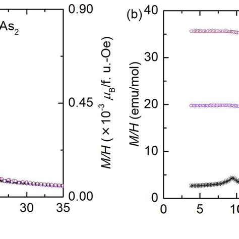 Resistivity As A Function Of Temperature ρt Plotted On A Semi Log