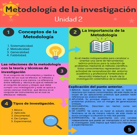 Metodologia De La Investigacion Infografia Unidad