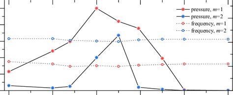 Evolution Of Maximal Pressure Fluctuations Of M 1 And M 2 As