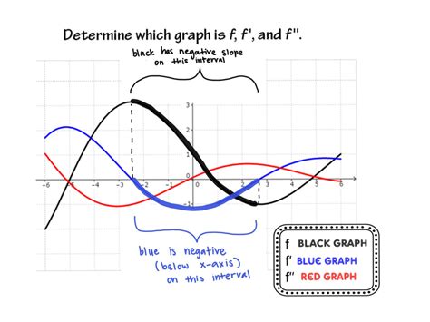 Graphs of Derivatives