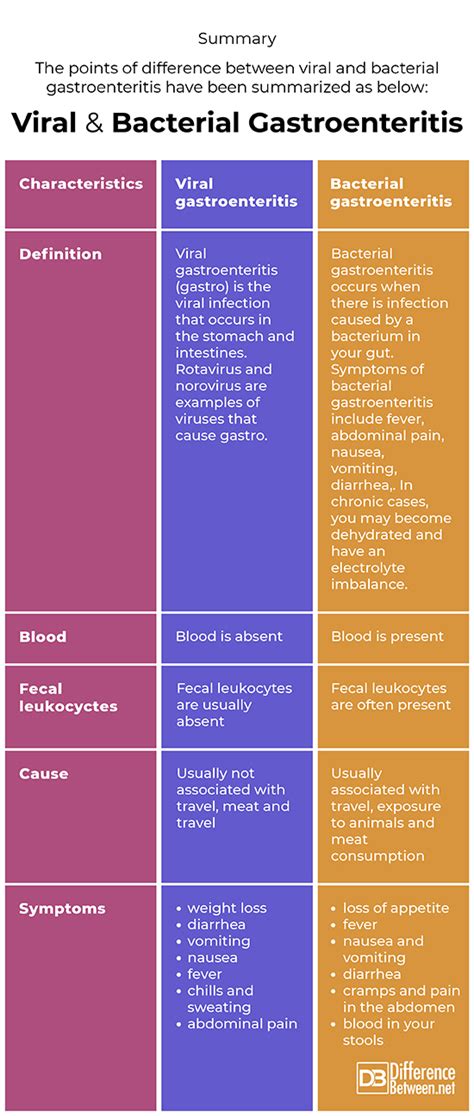 Viral And Bacterial Gastroenteritis Difference Between