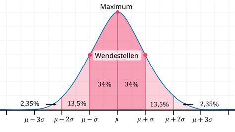 Normalverteilung Definition Berechnung Und Beispiel Mit Video