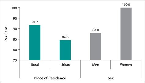 3 Elderly Working Due To Compulsion By Place Of Residence And Sex