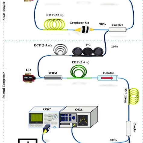 Experimental Setup Of The Femtosecond Mode Locked Laser With All Fiber