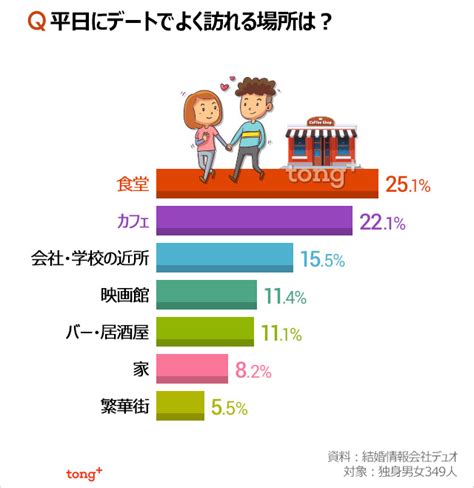 韓国人に聞く：恋人と平日によく行くデート場所は？ Chosun Online 朝鮮日報