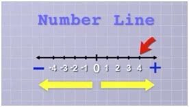 CLASS-6-Data-Handling-Graphas-Graphing-Number-Line