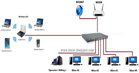 Cara Merubah Modem Speedy IndiHome Menjadi Access Point Hotspot Wifi