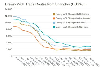 Drewry S World Container Index Drops This Week Container News